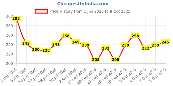 flipkart.com k.y.l.plus Professional Eyeshadow, Blush, Highlighter, Contour, Lip Gloss, Eyebrow Powder 24 g k.y.l.plus Price History Graph from 1 Jun 2025 to 9 Oct 2025