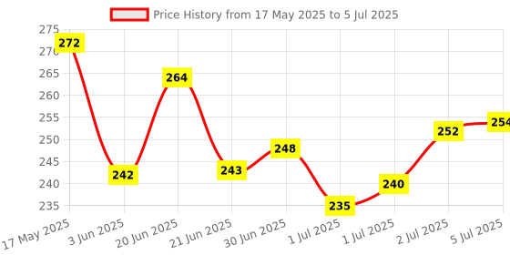 flipkart.com jus’be u PROFESSIONAL Eyeshadow Palette with Brush and Mirror ( 33 in 1 Makeup Kit ) jus’be u Price History Graph from 17 May 2025 to 5 Jul 2025