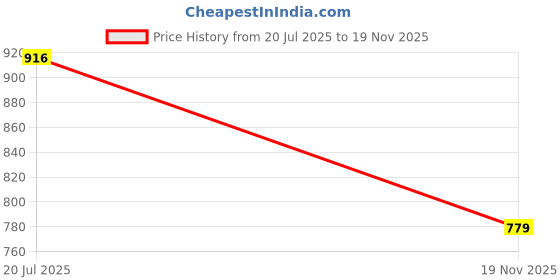 flipkart.com swiss beauty Professional Face & Eye Brush Set Makeup Kit swiss beauty Price History Graph from 20 Jul 2025 to 19 Nov 2025