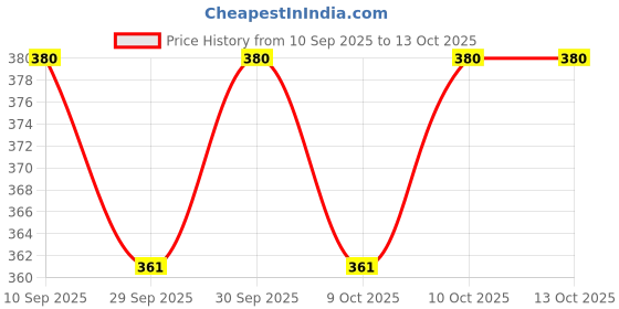 flipkart.com artonezt Professional Fashion Design Tool for Tailoring Kit Pattern Making Set Sewing Kit artonezt Price History Graph from 10 Sep 2025 to 13 Oct 2025