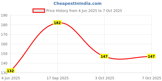 flipkart.com hipkoo sports Professional Feather Shuttles (6 pc) With 2 Side Tape Net Combo Badminton Kit hipkoo sports Price History Graph from 4 Jun 2025 to 7 Oct 2025
