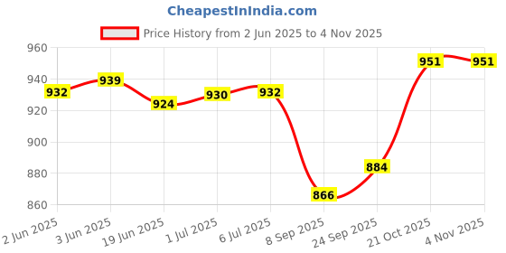 flipkart.com PROFESSIONAL FEEL ABS Flat 13 Hair Straightener With 4 X Protection Coating Gold Women's Hair Styler Machine Hair Straightener Price History Graph from 2 Jun 2025 to 3 Nov 2025