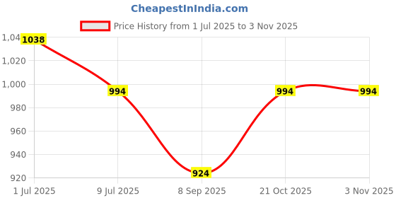 flipkart.com PROFESSIONAL FEEL Hair Crimper Cum Hair Straightener - [ Crimping The Hair Without Damage ] Electric Hair Styler Price History Graph from 1 Jul 2025 to 2 Nov 2025