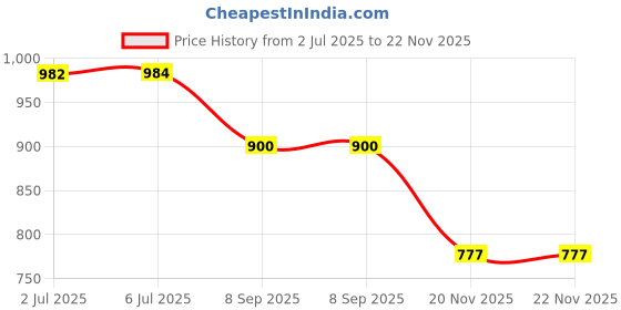 flipkart.com PROFESSIONAL FEEL Hair Crimping Electric Machine 4X Damage Control Control Technology Used 30 Sec Rapid Heating Ionic Titanium Plats 4 Temp Adjustment Hair Crimping Tool Hair Styler Price History Graph from 2 Jul 2025 to 22 Nov 2025