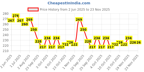 flipkart.com sg musical Professional Flute A+F Scale with Flute Cover Bamboo Flute sg musical Price History Graph from 2 Jun 2025 to 23 Nov 2025