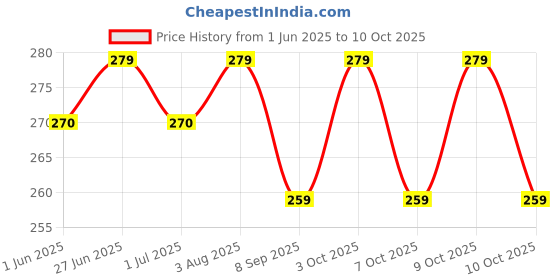flipkart.com sg musical Professional Flute B+B Scale with Flute Cover Bamboo Flute sg musical Price History Graph from 1 Jun 2025 to 10 Oct 2025