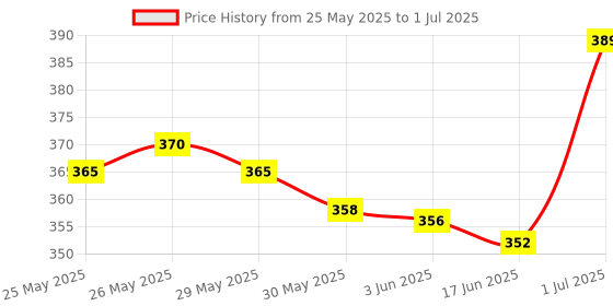 flipkart.com khalsa musical PROFESSIONAL FLUTE SIX PCS SET G SHARP C SHARP G SCALE A SCALE C SCALE B SCALE Bamboo Flute khalsa musical Price History Graph from 25 May 2025 to 1 Jul 2025
