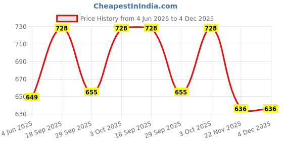 flipkart.com ibda Professional Flutes Acrylic Bansuri C Natural Right Handed Middle Octave (19 inch) Fiber Glass Flute ibda Price History Graph from 4 Jun 2025 to 4 Dec 2025