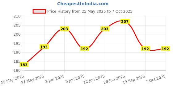 flipkart.com sg musical Professional Flutes C Sharp Base With Bag Bamboo Flute Bamboo Flute sg musical Price History Graph from 25 May 2025 to 7 Oct 2025