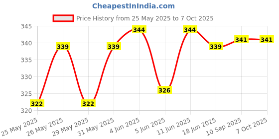 flipkart.com khalsa musical Professional Flutes C Sharp Base With Bag Bamboo Flute Bamboo Flute khalsa musical Price History Graph from 25 May 2025 to 7 Oct 2025