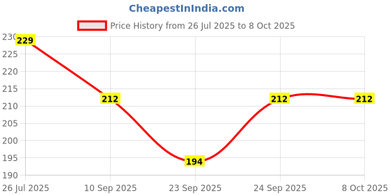 flipkart.com sg musical Professional Flutes C Sharp Base With Bag Bamboo Flute Bamboo Flute sg musical Price History Graph from 26 Jul 2025 to 7 Oct 2025
