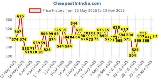 flipkart.com bragnam Professional Foldable 17 x 17 Chess Game with Premium Solid Plastic Pieces 43 cm Chess Board bragnam Price History Graph from 13 May 2025 to 13 Nov 2025