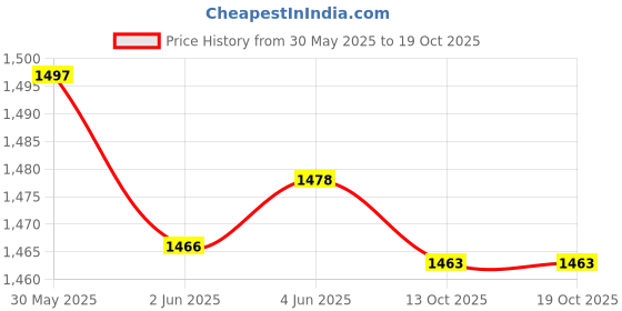 flipkart.com korners Professional Full Size With Coins, Striker & Powder 80 cm Carrom Board korners Price History Graph from 30 May 2025 to 19 Oct 2025