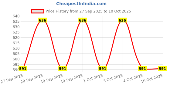 flipkart.com aonepter Professional Garden Grafting Pruner Cutting Tools Kit for Plant Branch Twig Vine Garden Tool Kit aonepter Price History Graph from 27 Sep 2025 to 9 Oct 2025