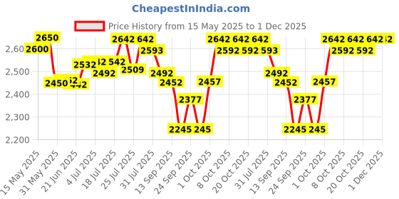 flipkart.com gt manufacturers Professional Glassy Black colour Dholak Nut & Bolts Dholak gt manufacturers Price History Graph from 15 May 2025 to 30 Nov 2025