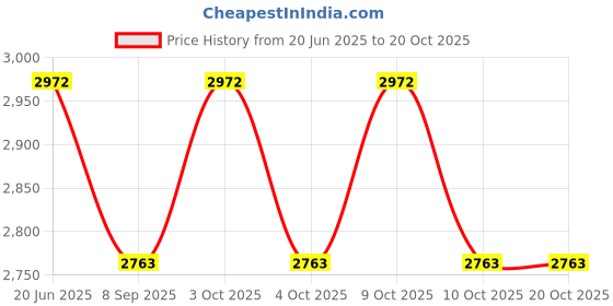 flipkart.com redoak Professional Goalkeeper Gloves with Finger Protection -Black and White - Size 8 Goalkeeping Gloves redoak Price History Graph from 20 Jun 2025 to 20 Oct 2025