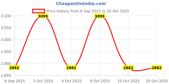 flipkart.com redoak Professional Goalkeeper Gloves with Finger Protection - Red and White - Size 10 Goalkeeping Gloves redoak Price History Graph from 8 Sep 2025 to 19 Oct 2025