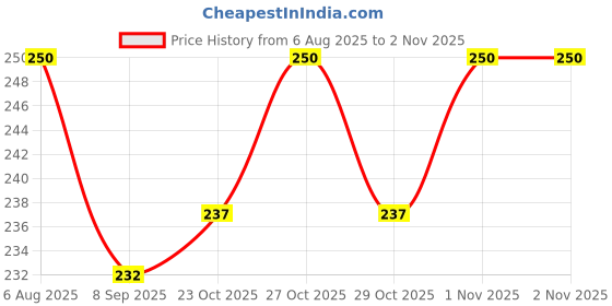 flipkart.com xyntac Professional Golden t99 Trimmer Haircut Grooming Kit Metal Body Rechargeable Yellow Pet Hair Trimmer xyntac Price History Graph from 6 Aug 2025 to 30 Oct 2025