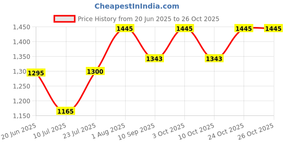 flipkart.com mid light Professional-Grade Balloon Air Pump Balloon Pump mid light Price History Graph from 20 Jun 2025 to 26 Oct 2025