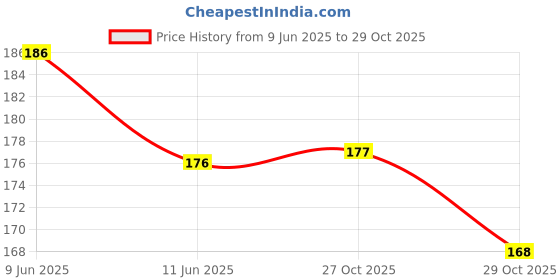 flipkart.com wrader Professional Grade Collar Mic for Voice Recording, Clip On Mic with Easy Clip on System Perfect for Voice Recording / Youtube / Interview / Video Conference / Podcast Microphone wrader Price History Graph from 9 Jun 2025 to 29 Oct 2025