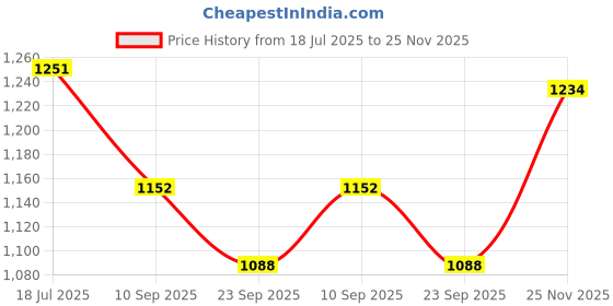flipkart.com wrader Professional Grade Dual User Wireless Mic for iPhones and Type C Android Phones Microphone wrader Price History Graph from 18 Jul 2025 to 25 Nov 2025