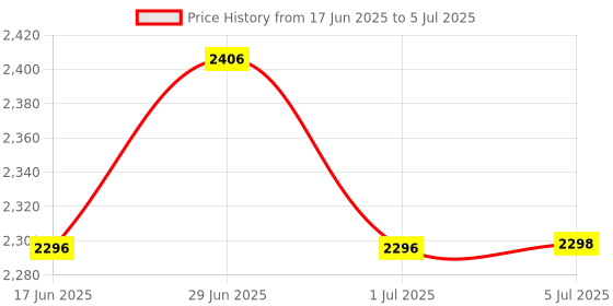 flipkart.com wrader Professional Grade Dual Wireless Collar Mic with Noise Reduction Facility Plug and Play Mic for Youtube Reels Podcast Interview ASMR and Video Recording wrader Price History Graph from 17 Jun 2025 to 5 Jul 2025