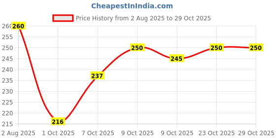 flipkart.com brighht Professional Grade Extra Strength Fishing Bait Oil Anise Scent 50 ML Scent Fish Bait brighht Price History Graph from 2 Aug 2025 to 29 Oct 2025