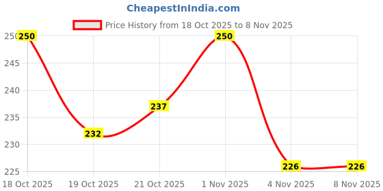 flipkart.com brighht Professional Grade Extra Strength Fishing Bait Oil Anise Scent 50 ML Scent Fish Bait brighht Price History Graph from 18 Oct 2025 to 4 Nov 2025