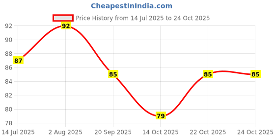 flipkart.com hsr Professional Grade Premium Microfiber Towels Drying Absorber Car Polishing Waxing Cleaning Detailing Cloth 800gsm, 16Inch x 16Inch Wet and Dry Microfiber Cleaning Cloth hsr Price History Graph from 14 Jul 2025 to 23 Oct 2025