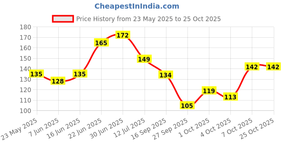 flipkart.com justifit Professional Grade Wrap for Gym Wrist Band Pain Support Wrist Support justifit Price History Graph from 23 May 2025 to 25 Oct 2025