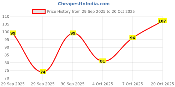 flipkart.com justifit Professional Grade Wrap for Gym Wrist Band Pain Support Wrist Support justifit Price History Graph from 29 Sep 2025 to 20 Oct 2025