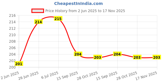 flipkart.com craftacious Professional Graphite Sketching & Drawing Pencil Set (2H, H, HB, F, B-8B) - 12Pc Pencil craftacious Price History Graph from 2 Jun 2025 to 16 Nov 2025