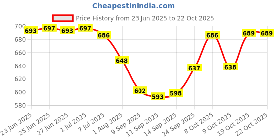 flipkart.com Professional Grawya Neo Tress Hair Crimper For Women & Girl, Crimp & Style Electric Hair Styler Price History Graph from 23 Jun 2025 to 22 Oct 2025