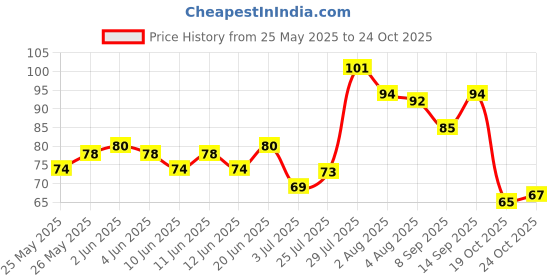 flipkart.com phiz beauty Professional Hair Coloring / Dye 3 Brush with Bowl phiz beauty Price History Graph from 25 May 2025 to 24 Oct 2025