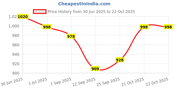 flipkart.com Professional Hair Crimper With 4 X Protection Coating Gold Plated Hair Crimper, Curler Electric Hair Styler Price History Graph from 30 Jun 2025 to 21 Oct 2025