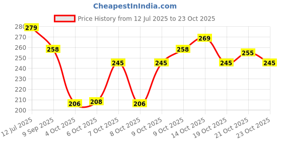 flipkart.com keshavart Professional hair curler machine for women Electric Hair curler rollers keshavart Price History Graph from 12 Jul 2025 to 23 Oct 2025
