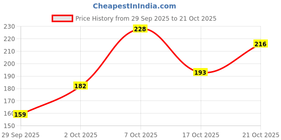 flipkart.com kezona Professional Hair Curler NHC-471B with Machine and Roller Hair Curler Hair Curler kezona Price History Graph from 29 Sep 2025 to 21 Oct 2025