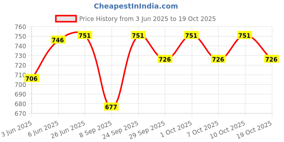 flipkart.com hezon Professional Hair Cutting Barber Scissors Kit Hairdressing Scissors Scissors hezon Price History Graph from 3 Jun 2025 to 19 Oct 2025