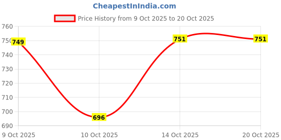 flipkart.com hezon Professional Hair Cutting Set Barber Scissors Home Using Hair Cutting Scissors hezon Price History Graph from 9 Oct 2025 to 20 Oct 2025