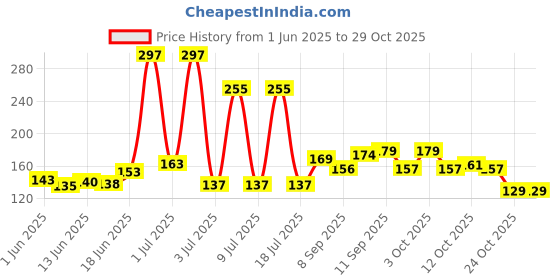 flipkart.com inaaya Professional Hair Cutting Sheet | Salon Cape for Unisex Makeup Apron inaaya Price History Graph from 1 Jun 2025 to 29 Oct 2025