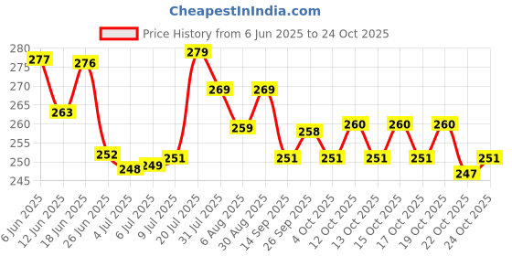flipkart.com unique enterprise professional hair steamer hair spa cap home and beauty parlour thermal spa steam cap Hair Steamer Strong & Silky Hair hair spa kit Hair Steamer unique enterprise Price History Graph from 6 Jun 2025 to 22 Oct 2025