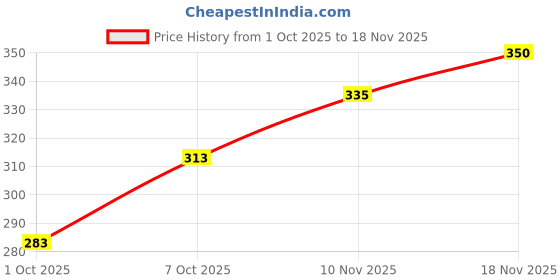 flipkart.com chg Professional Hair Straightener Tourmaline Ceramic Hair Curler Comb234 Hair Curler chg Price History Graph from 1 Oct 2025 to 18 Nov 2025