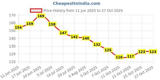 flipkart.com vnz Professional Hair Styling Comb For Men Women vnz Price History Graph from 11 Jun 2025 to 27 Oct 2025