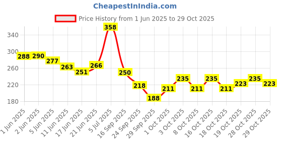 flipkart.com golden bucket Professional Hair Trimmer For Men, Men golden bucket Price History Graph from 1 Jun 2025 to 29 Oct 2025
