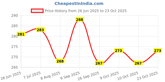 flipkart.com captain Professional Hard Protective Shell Shinguards With Stretchable Sleeve Football Shin Guard captain Price History Graph from 26 Jun 2025 to 22 Oct 2025