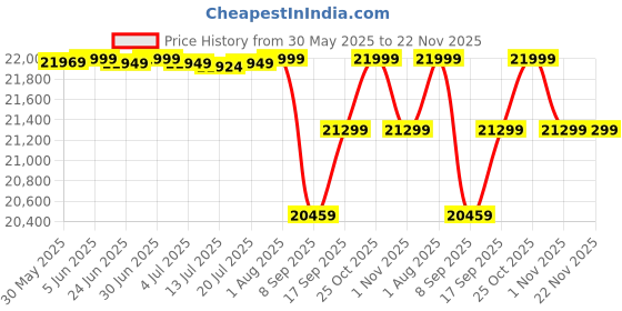 flipkart.com naad Professional Harmonium 3 Octave Hand Pumped Harmonium (Seven Fold Bellow, Male 3.5 Octave Hand Pumped Harmonium naad Price History Graph from 30 May 2025 to 22 Nov 2025