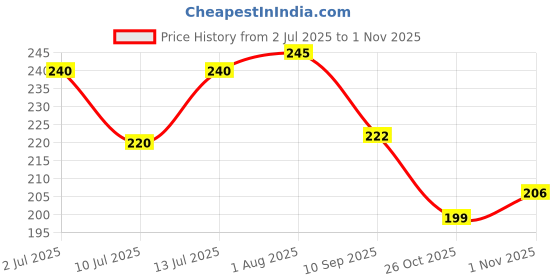 flipkart.com mr. huda Professional HD Cover & Conceal Waterproof Foundation Palette 12 in 1 Palette Of Concealer mr. huda Price History Graph from 2 Jul 2025 to 31 Oct 2025