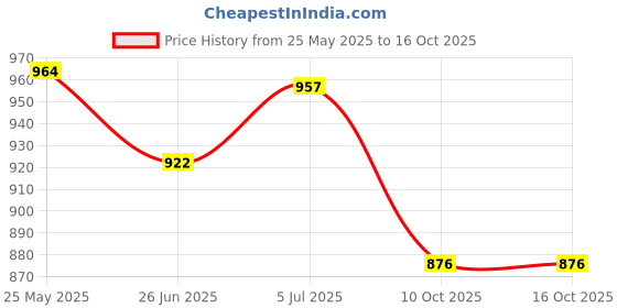 flipkart.com pargati Professional Heavy Basketball Stand with net and 7 no Basketball Basketball - Size: 7 pargati Price History Graph from 25 May 2025 to 16 Oct 2025