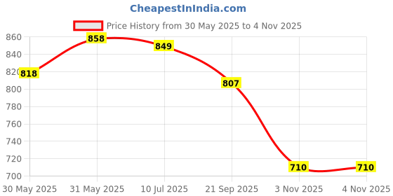 flipkart.com hackerx Professional Heavy Weight Metal Baseball Bat 32" Alloy Baseball Bat For 15+ Yrs hackerx Price History Graph from 30 May 2025 to 3 Nov 2025