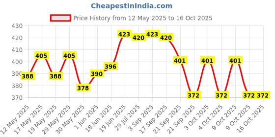 flipkart.com justakeit Professional High Accuracy Metal Waterproof Military Compass for Directions Compass justakeit Price History Graph from 12 May 2025 to 16 Oct 2025